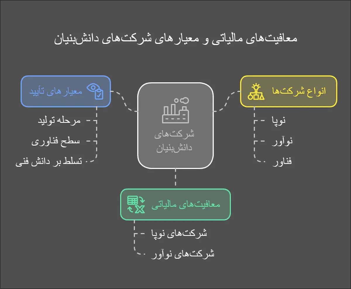 معافیت مالیاتی شرکت دانش بنیان