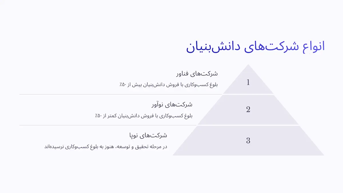 انواع شرکت‌های دانش‌بنیان